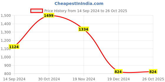 tatacliq.com Allen Solly Black Casual Leather Bi-Fold Wallet for Men allen solly Price History Graph from 14 Sep 2024 to 26 Oct 2025