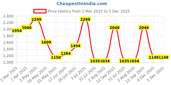 tatacliq.com Allen Solly Black Casual Leather Bi-Fold Wallet For Men allen solly Price History Graph from 2 Mar 2025 to 4 Dec 2025