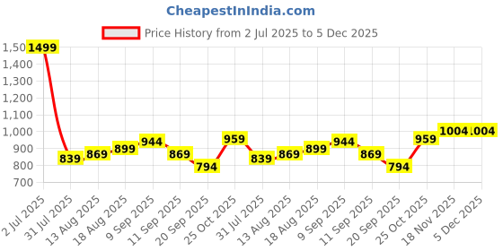 tatacliq.com Allen Solly Black Casual Leather Bi-Fold Wallet for Men allen solly Price History Graph from 2 Jul 2025 to 5 Dec 2025