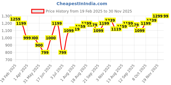tatacliq.com Allen Solly Black Casual PU Bi-Fold Wallet for Women allen solly Price History Graph from 19 Feb 2025 to 30 Nov 2025