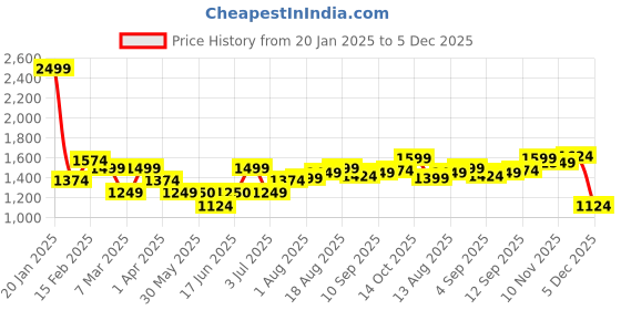 tatacliq.com Allen Solly Black Casual PU Wallet for Women allen solly Price History Graph from 20 Jan 2025 to 5 Dec 2025