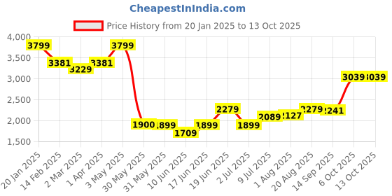 tatacliq.com Allen Solly Black Checks Free Size Hobo Handbag allen solly Price History Graph from 20 Jan 2025 to 12 Oct 2025