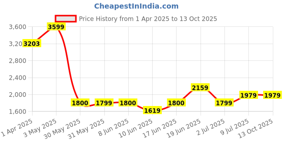 tatacliq.com Allen Solly Black Checks Free Size Satchel Handbag allen solly Price History Graph from 1 Apr 2025 to 13 Oct 2025