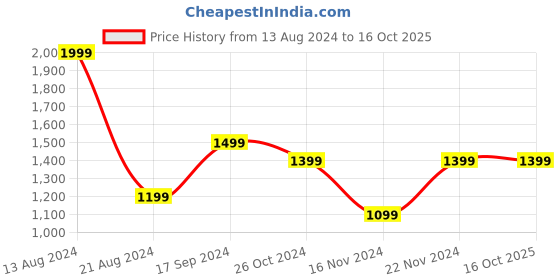tatacliq.com Allen Solly Black Checks Trousers allen solly Price History Graph from 13 Aug 2024 to 15 Oct 2025