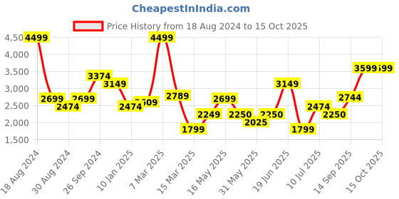 tatacliq.com Allen Solly Black Chequered Formal Blazer allen solly Price History Graph from 18 Aug 2024 to 15 Oct 2025