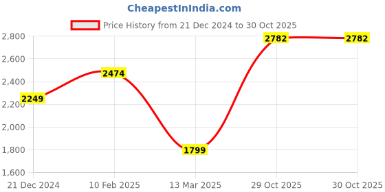 tatacliq.com Allen Solly Black Chequered Formal Blazer allen solly Price History Graph from 21 Dec 2024 to 29 Oct 2025