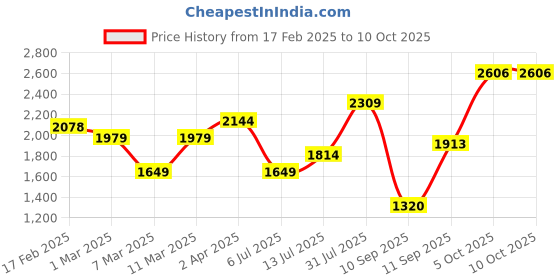 tatacliq.com Allen Solly Black Chequered Formal Trousers allen solly Price History Graph from 17 Feb 2025 to 9 Oct 2025