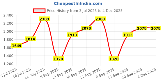 tatacliq.com Allen Solly Black Chequered Formal Trousers allen solly Price History Graph from 3 Jul 2025 to 4 Dec 2025