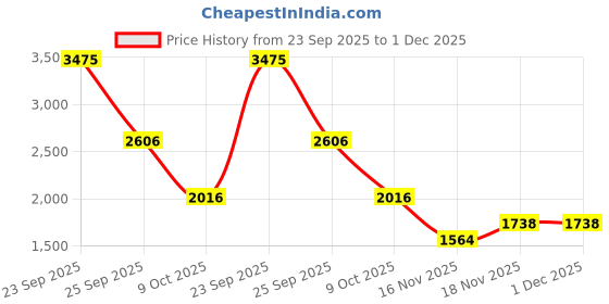 tatacliq.com Allen Solly Black Chequered Formal Trousers allen solly Price History Graph from 23 Sep 2025 to 30 Nov 2025