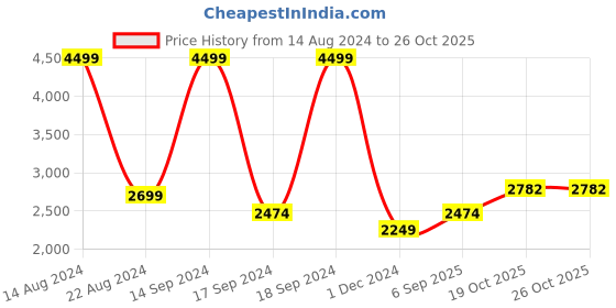 tatacliq.com Allen Solly Black Chequered Jacket allen solly Price History Graph from 14 Aug 2024 to 26 Oct 2025