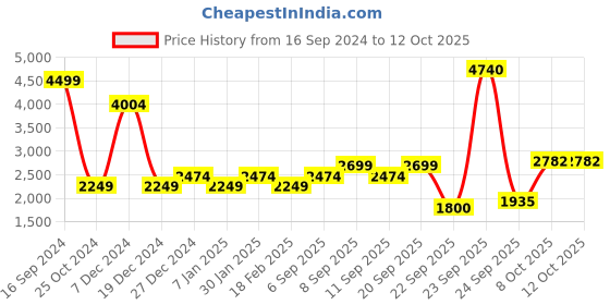 tatacliq.com Allen Solly Black Chequered Jacket allen solly Price History Graph from 16 Sep 2024 to 12 Oct 2025