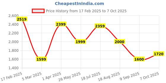 tatacliq.com Allen Solly Black Chequered Shift Formal Dress allen solly Price History Graph from 17 Feb 2025 to 7 Oct 2025