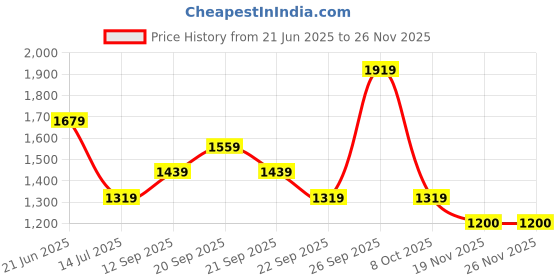 tatacliq.com Allen Solly Black Chequered Trousers allen solly Price History Graph from 21 Jun 2025 to 24 Nov 2025
