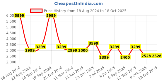 tatacliq.com Allen Solly Black Coat allen solly Price History Graph from 18 Aug 2024 to 18 Oct 2025
