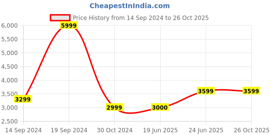 tatacliq.com Allen Solly Black Coat allen solly Price History Graph from 14 Sep 2024 to 25 Oct 2025
