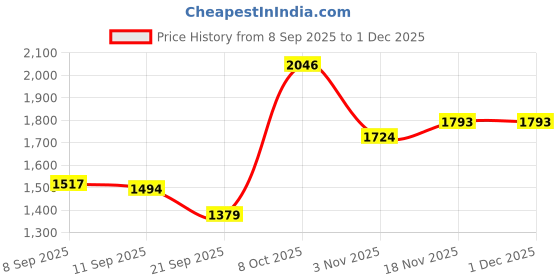 tatacliq.com Allen Solly Black Cotton Comfort Fit Joggers allen solly Price History Graph from 8 Sep 2025 to 30 Nov 2025