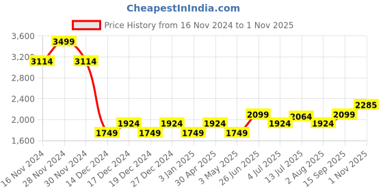 tatacliq.com Allen Solly Black Cotton Distressed Mid Rise Jeans allen solly Price History Graph from 16 Nov 2024 to 1 Nov 2025