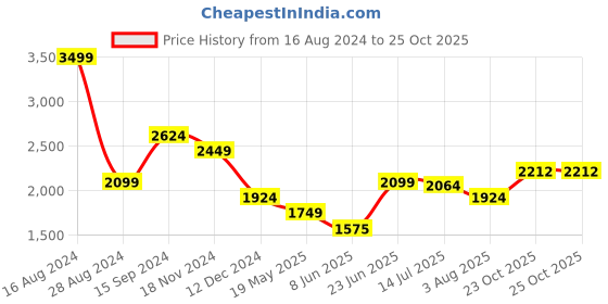 tatacliq.com Allen Solly Black Cotton Embellished Mid Rise Jeans allen solly Price History Graph from 16 Aug 2024 to 25 Oct 2025