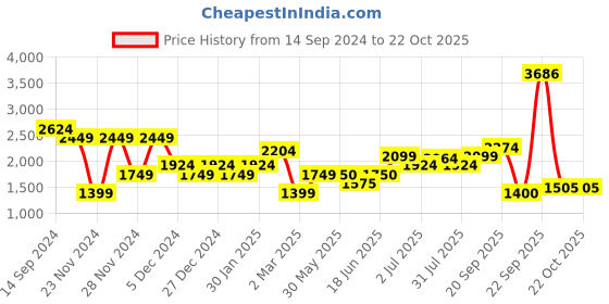 tatacliq.com Allen Solly Black Cotton Embellished Mid Rise Jeans allen solly Price History Graph from 14 Sep 2024 to 21 Oct 2025