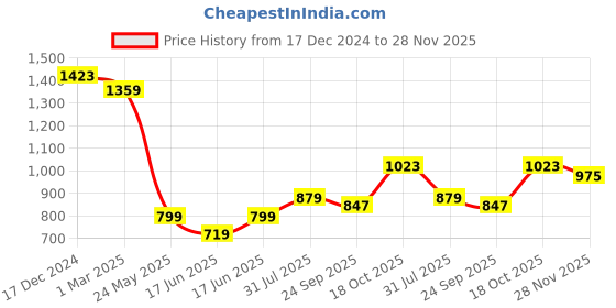 tatacliq.com Allen Solly Black Cotton Embroidered Crop Top allen solly Price History Graph from 17 Dec 2024 to 28 Nov 2025