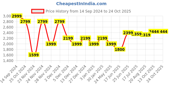 tatacliq.com Allen Solly Black Cotton Embroidered Mid Rise Jeans allen solly Price History Graph from 14 Sep 2024 to 23 Oct 2025