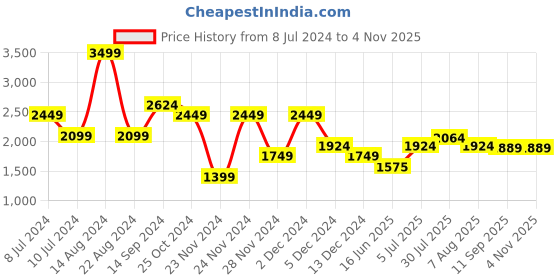 tatacliq.com Allen Solly Black Cotton Floral Print Mid Rise Jeans allen solly Price History Graph from 8 Jul 2024 to 3 Nov 2025