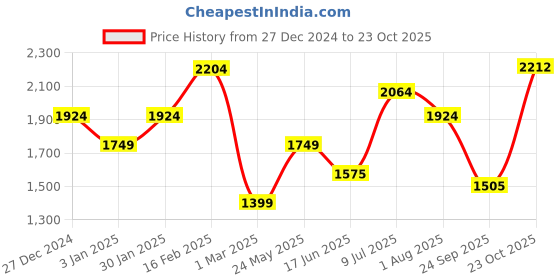tatacliq.com Allen Solly Black Cotton Floral Print Mid Rise Jeans allen solly Price History Graph from 27 Dec 2024 to 23 Oct 2025
