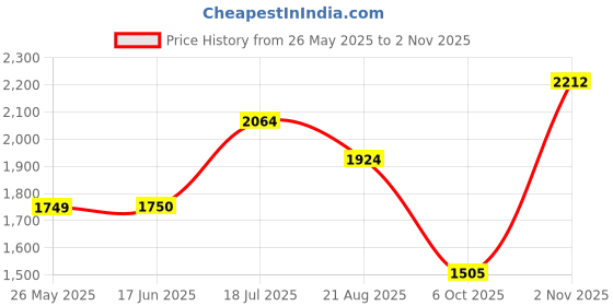 tatacliq.com Allen Solly Black Cotton Floral Print Mid Rise Jeans allen solly Price History Graph from 26 May 2025 to 2 Nov 2025
