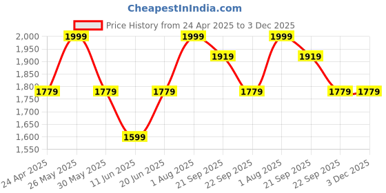 tatacliq.com Allen Solly Black Cotton Formal Shirt allen solly Price History Graph from 24 Apr 2025 to 3 Dec 2025