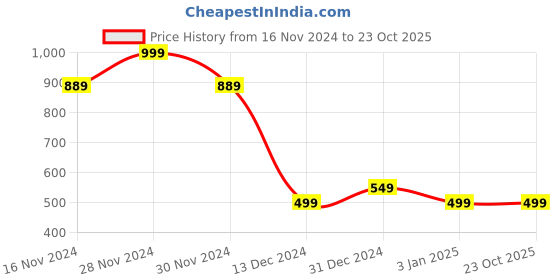tatacliq.com Allen Solly Black Cotton Graphic Print T-Shirt allen solly Price History Graph from 16 Nov 2024 to 23 Oct 2025