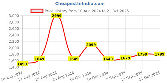 tatacliq.com Allen Solly Black Cotton High Rise Jeans allen solly Price History Graph from 10 Aug 2024 to 21 Oct 2025