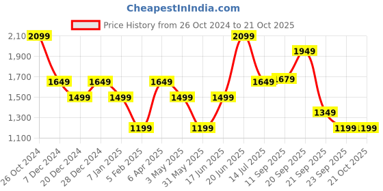 tatacliq.com Allen Solly Black Cotton High Rise Jeans allen solly Price History Graph from 26 Oct 2024 to 20 Oct 2025