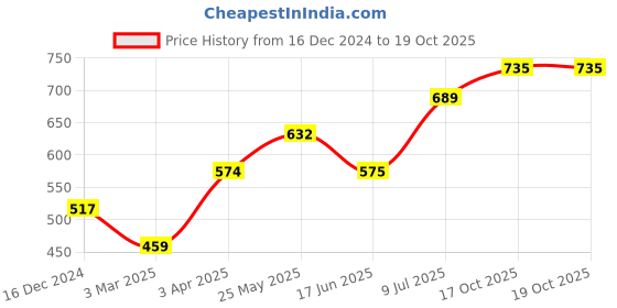 tatacliq.com Allen Solly Black Cotton Leggings allen solly Price History Graph from 16 Dec 2024 to 18 Oct 2025