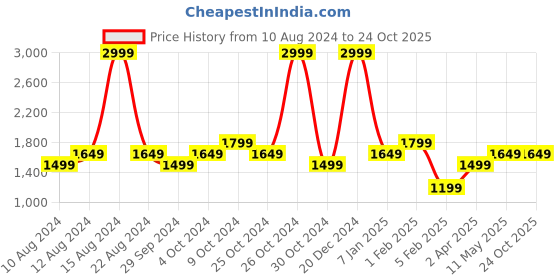 tatacliq.com Allen Solly Black Cotton Mid Rise Bootcut Jeans allen solly Price History Graph from 10 Aug 2024 to 22 Oct 2025
