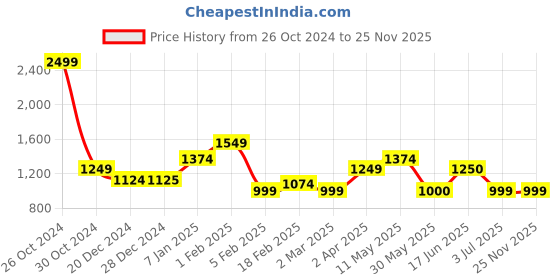 tatacliq.com Allen Solly Black Cotton Mid Rise Bootcut Jeans allen solly Price History Graph from 26 Oct 2024 to 25 Nov 2025
