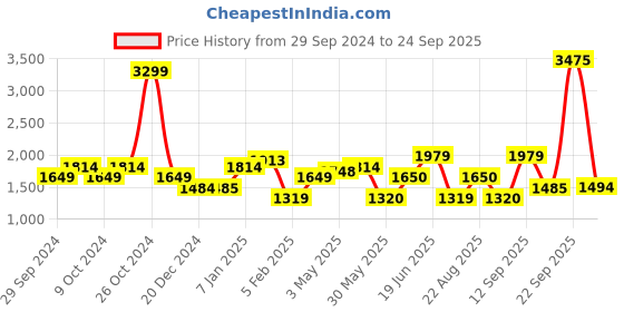 tatacliq.com Allen Solly Black Cotton Mid Rise Flared Jeans allen solly Price History Graph from 29 Sep 2024 to 24 Sep 2025