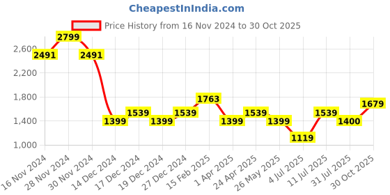 tatacliq.com Allen Solly Black Cotton Mid Rise Formal Trousers allen solly Price History Graph from 16 Nov 2024 to 30 Oct 2025