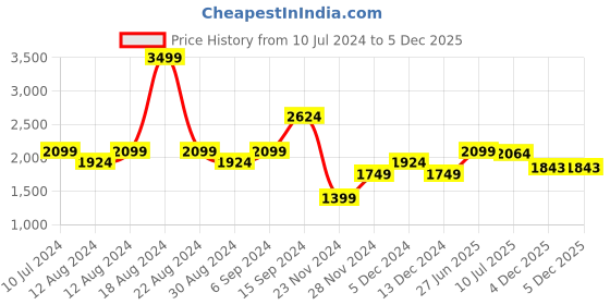 tatacliq.com Allen Solly Black Cotton Mid Rise Jeans allen solly Price History Graph from 10 Jul 2024 to 5 Dec 2025