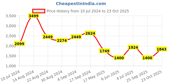 tatacliq.com Allen Solly Black Cotton Mid Rise Jeans allen solly Price History Graph from 10 Jul 2024 to 23 Oct 2025