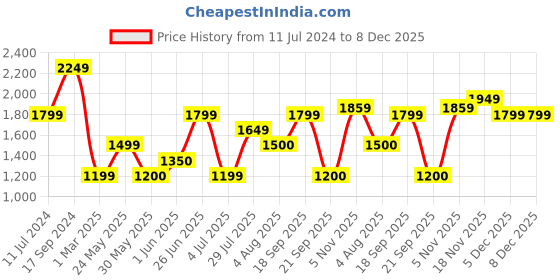 tatacliq.com Allen Solly Black Cotton Mid Rise Jeans allen solly Price History Graph from 11 Jul 2024 to 7 Dec 2025