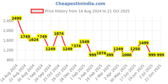 tatacliq.com Allen Solly Black Cotton Mid Rise Jeans allen solly Price History Graph from 14 Aug 2024 to 21 Oct 2025