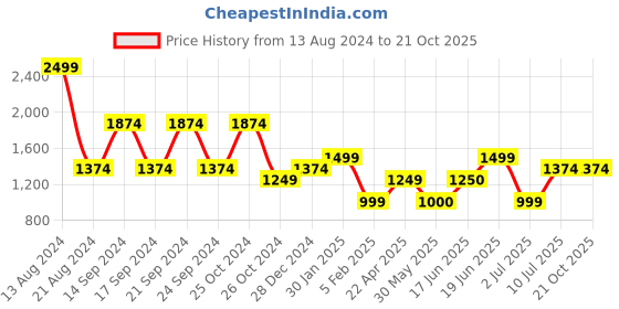tatacliq.com Allen Solly Black Cotton Mid Rise Jeans allen solly Price History Graph from 13 Aug 2024 to 21 Oct 2025