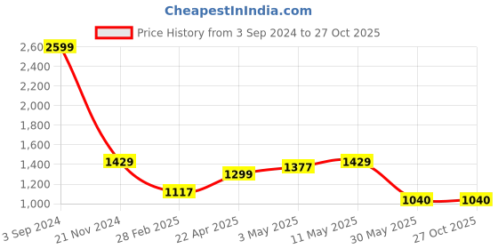tatacliq.com Allen Solly Black Cotton Mid Rise Jeans allen solly Price History Graph from 3 Sep 2024 to 26 Oct 2025