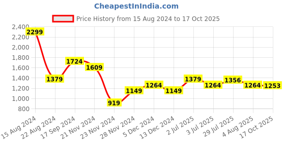 tatacliq.com Allen Solly Black Cotton Mid Rise Jeans allen solly Price History Graph from 15 Aug 2024 to 17 Oct 2025