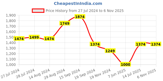 tatacliq.com Allen Solly Black Cotton Mid Rise Jeans allen solly Price History Graph from 27 Jul 2024 to 6 Nov 2025