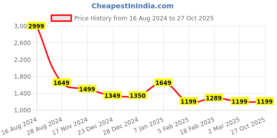 tatacliq.com Allen Solly Black Cotton Mid Rise Jeans allen solly Price History Graph from 16 Aug 2024 to 27 Oct 2025