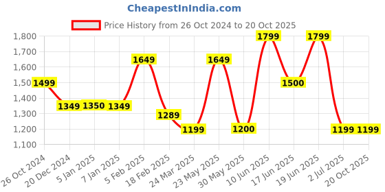 tatacliq.com Allen Solly Black Cotton Mid Rise Jeans allen solly Price History Graph from 26 Oct 2024 to 19 Oct 2025