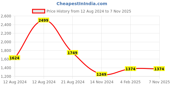 tatacliq.com Allen Solly Black Cotton Mid Rise Jeans allen solly Price History Graph from 12 Aug 2024 to 6 Nov 2025
