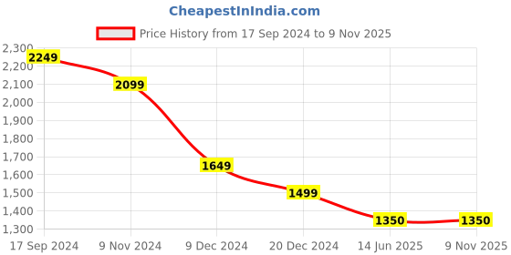 tatacliq.com Allen Solly Black Cotton Mid Rise Jeans allen solly Price History Graph from 17 Sep 2024 to 8 Nov 2025