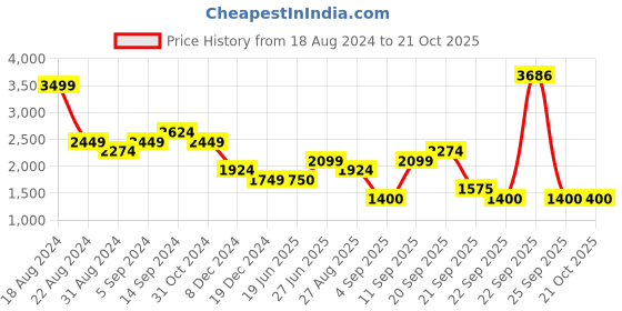 tatacliq.com Allen Solly Black Cotton Mid Rise Jeans allen solly Price History Graph from 18 Aug 2024 to 20 Oct 2025